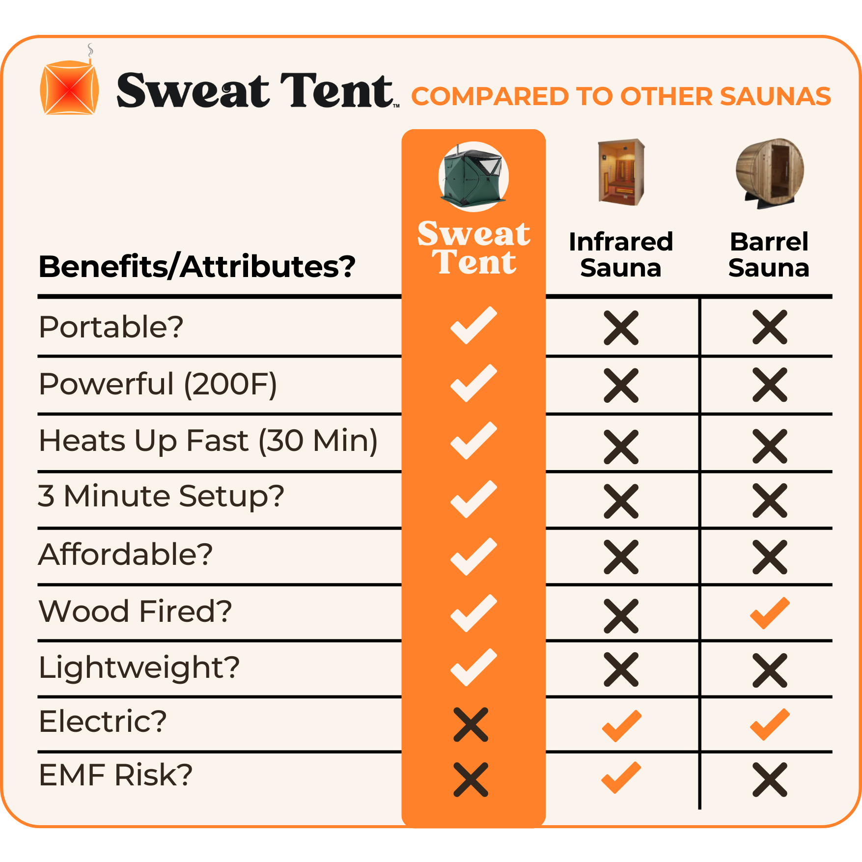 Sweat Tent comparison graphic. 